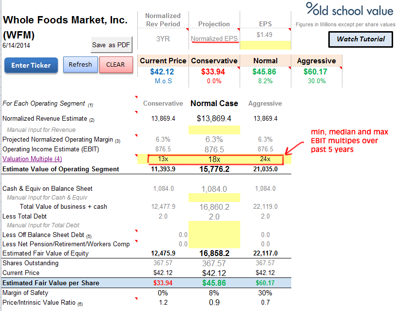 Whole Foods Market Income Statement Whole Foods Market Income Statement