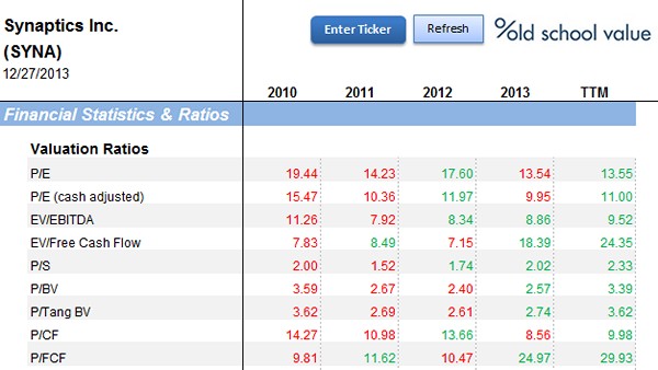 SYNA Valuation Multiples