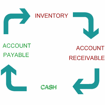 cash conversion cycle