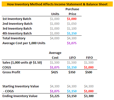 inventory-valuation-method fifo lifo inventory