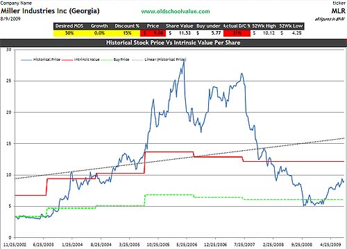 mlr-price-value-graph MLR price & value graph