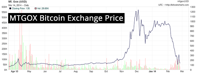 MTGOX Bitcoin Exchange