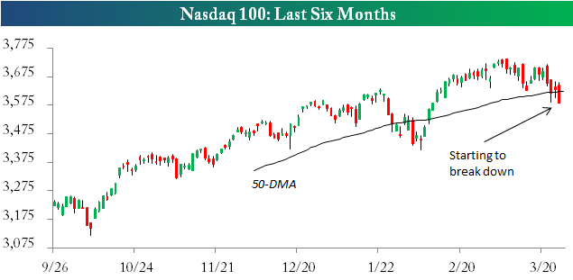 Nasdaq Chart