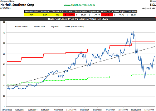 NSC Intrinsic Value NSC Intrinsic Value