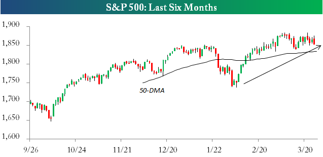 S&P500 Chart